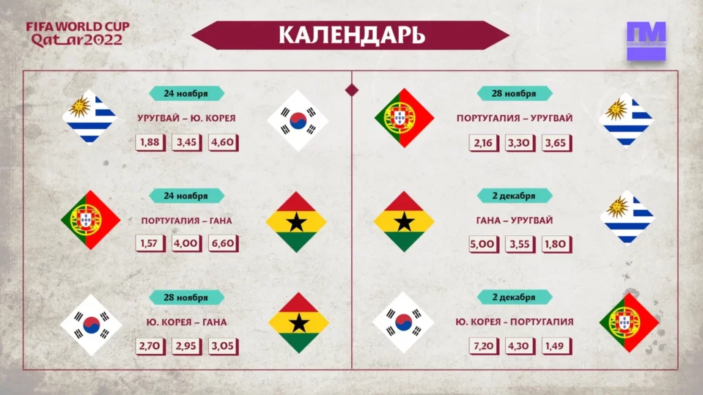 Расклады ЧМ-2022 в группе Н: великая серия Роналду, реванш Ганы и корейская угроза - «Спорт»